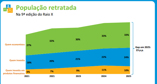 Gráfico da população brasileira que economiza e investe entre 2021 e 2025