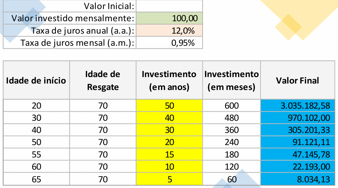 Simulação de investimento mensal de 100 reais até os 70 anos